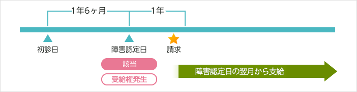 本来請求