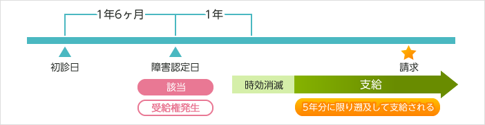 遡及請求