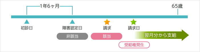 事後重症