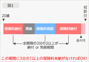 障害年金請求の種類・等級01