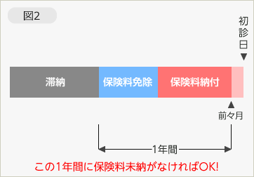 障害年金請求の種類・等級01