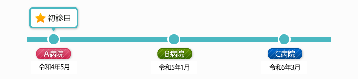 障害年金請求の種類・等級01